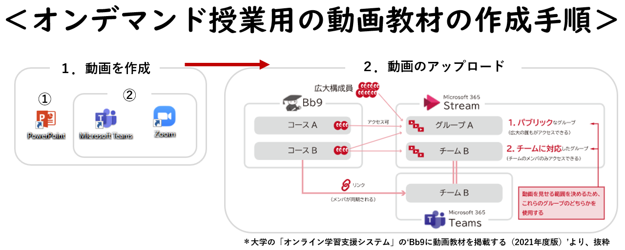 オンデマンド手順